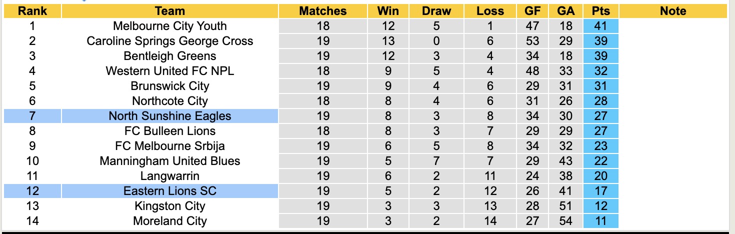 Nhận định, soi kèo North Sunshine Eagles vs Eastern Lions SC, 12h00 ngày 28/6: Thắng lợi lượt về - Ảnh 5