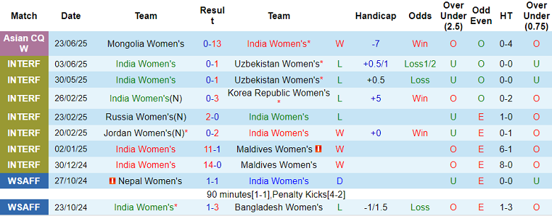Nhận định, soi kèo nữ Ấn Độ vs nữ Timor Leste, 16h00 ngày 29/6: Bất ngờ? - Ảnh 1