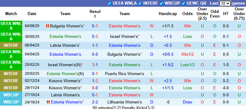 Nhận định, soi kèo Nữ Estonia vs Nữ Kosovo, 21h00 ngày 28/6: Tái hiện bất ngờ - Ảnh 2