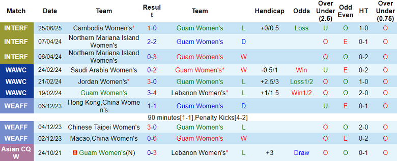 Nhận định, soi kèo nữ Guam vs nữ UAE, 16h00 ngày 29/6: Khó có bất ngờ - Ảnh 1