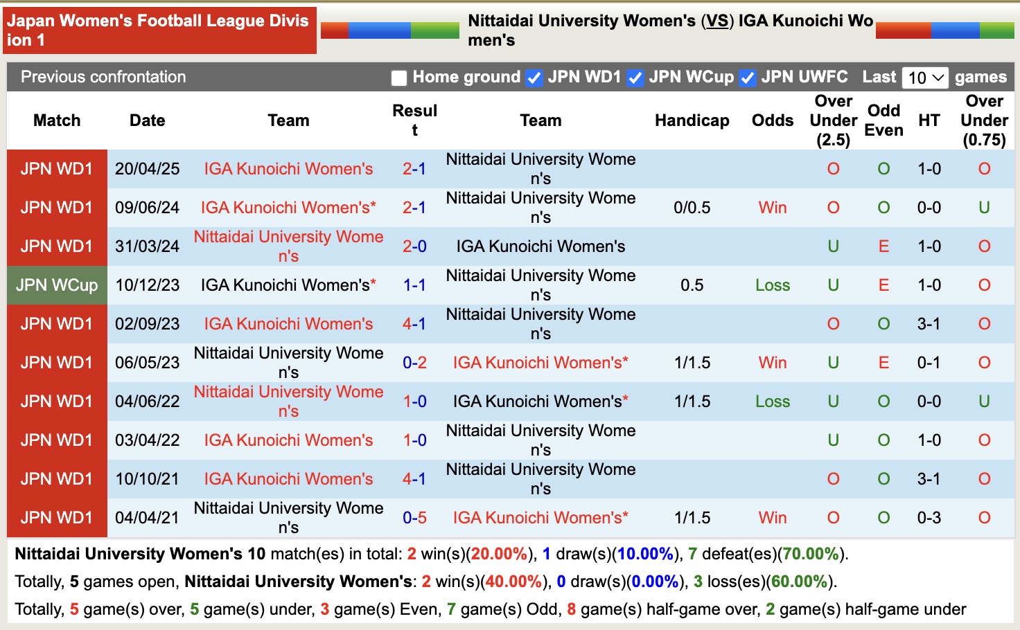 Nhận định, soi kèo Nữ Nittaidai University vs Nữ IGA Kunoichi, 14h00 ngày 28/6: Chuỗi trận buồn - Ảnh 4