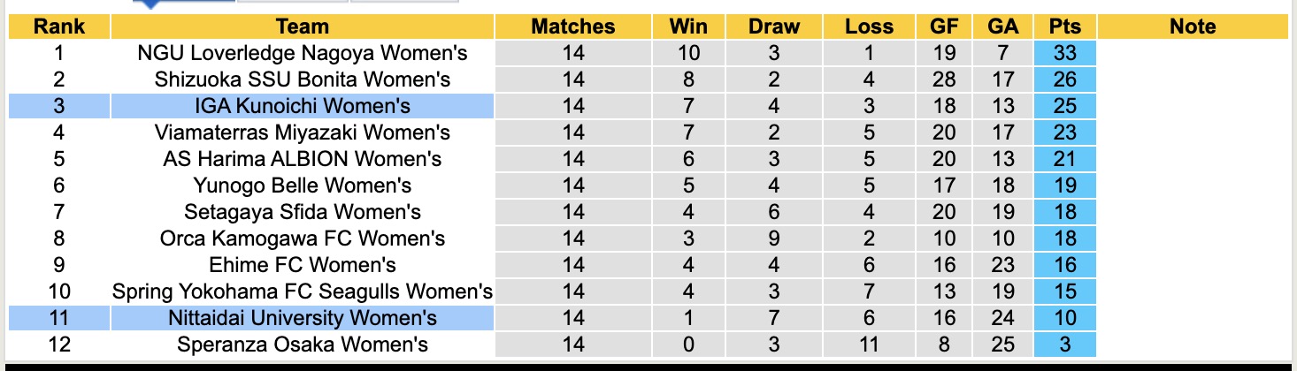 Nhận định, soi kèo Nữ Nittaidai University vs Nữ IGA Kunoichi, 14h00 ngày 28/6: Chuỗi trận buồn - Ảnh 5