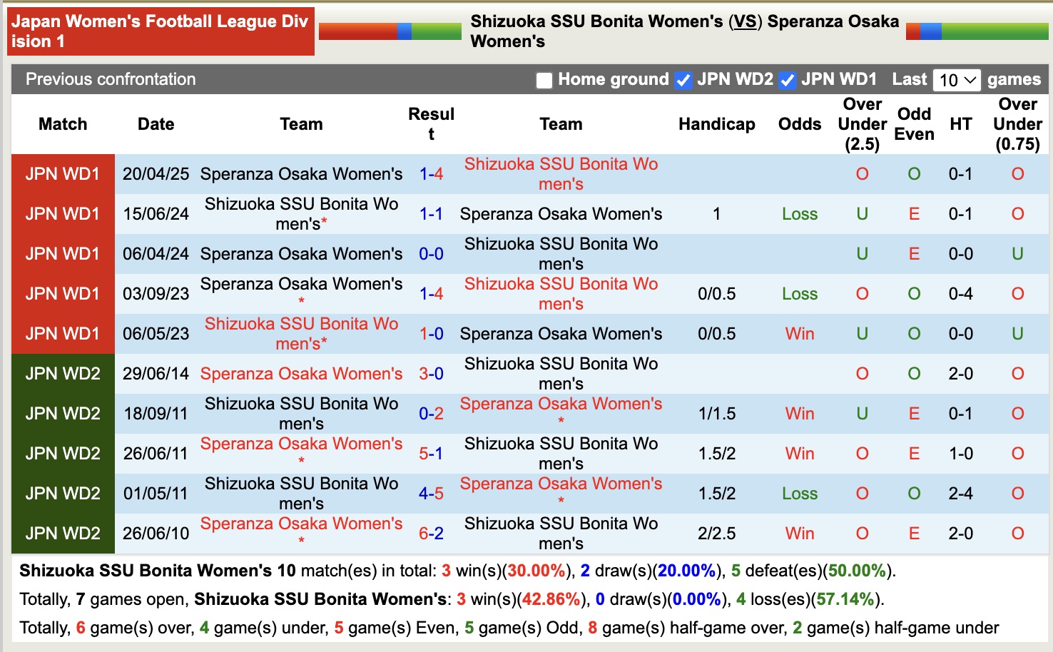 Nhận định, soi kèo Nữ Shizuoka SSU Bonita vs Nữ Speranza Osaka, 14h00 ngày 29/6: Sáng cửa dưới - Ảnh 4