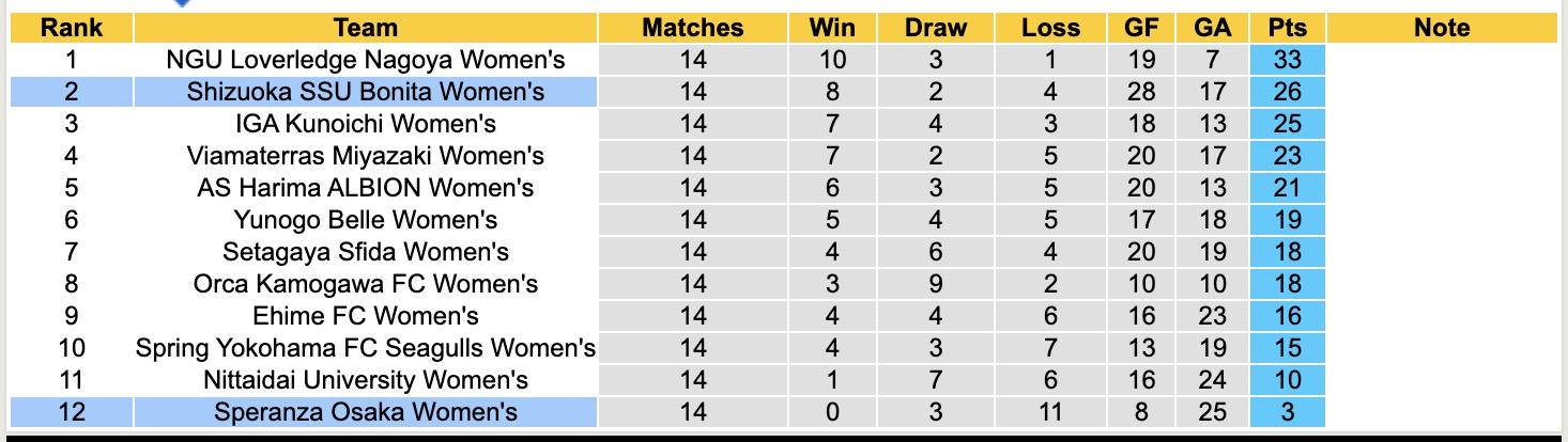 Nhận định, soi kèo Nữ Shizuoka SSU Bonita vs Nữ Speranza Osaka, 14h00 ngày 29/6: Sáng cửa dưới - Ảnh 5