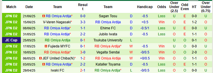 Nhận định, soi kèo Oita Trinita vs Omiya Ardija, 17h00 ngày 28/6: Giải cơn khát chiến thắng - Ảnh 3