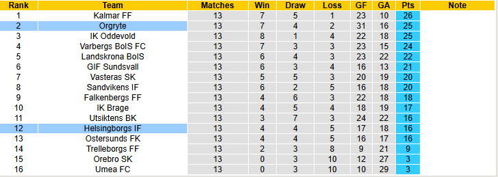 Nhận định, soi kèo Orgryte vs Helsingborgs, 18h00 ngày 28/6: Dồn đối thủ vào thế khó - Ảnh 5