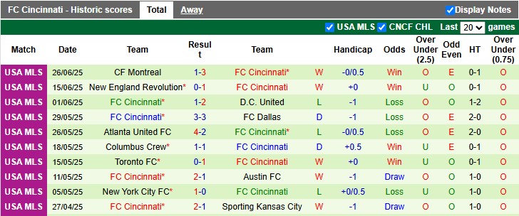 Nhận định, soi kèo Orlando vs Cincinnati, 6h30 ngày 29/6: Kẻ tám lạng - người nửa cân - Ảnh 2