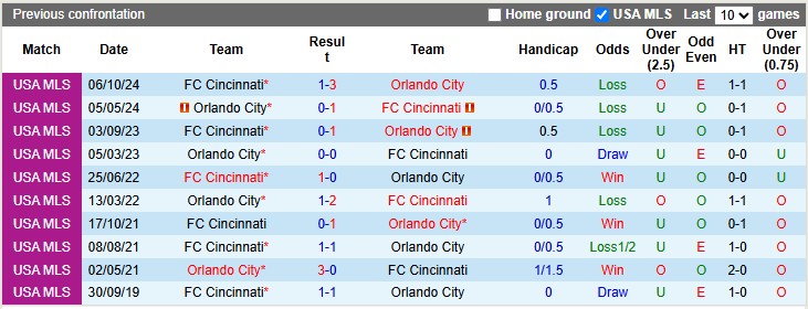 Nhận định, soi kèo Orlando vs Cincinnati, 6h30 ngày 29/6: Kẻ tám lạng - người nửa cân - Ảnh 3