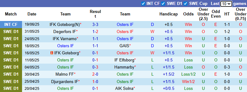 Nhận định, soi kèo Osters vs Sirius, 22h30 ngày 28/6: Vượt mặt khách - Ảnh 2