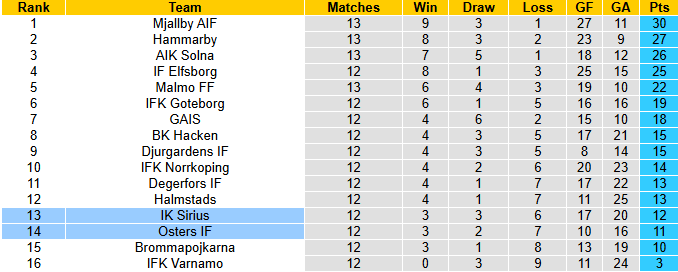 Nhận định, soi kèo Osters vs Sirius, 22h30 ngày 28/6: Vượt mặt khách - Ảnh 5