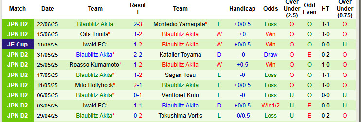 Nhận định, soi kèo Renofa Yamaguchi vs Blaublitz Akita, 17h00 ngày 28/6: Khách vui vẻ ra về - Ảnh 3