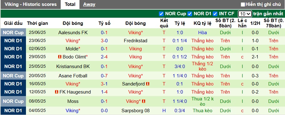 Nhận định, soi kèo Rosenborg vs Viking, 23h00 ngày 28/6: Củng cố ngôi đầu - Ảnh 3
