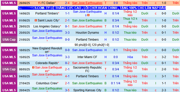 Nhận định, soi kèo San Jose Earthquakes vs Los Angeles Galaxy, 09h30 ngày 29/6 - Ảnh 1
