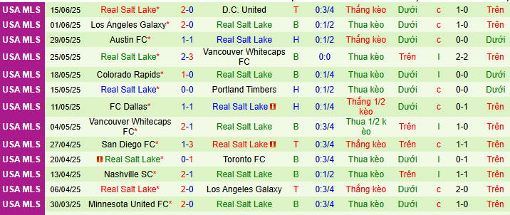 Nhận định, soi kèo Sporting Kansas City vs Real Salt Lake, 07h30 ngày 29/6 - Ảnh 2