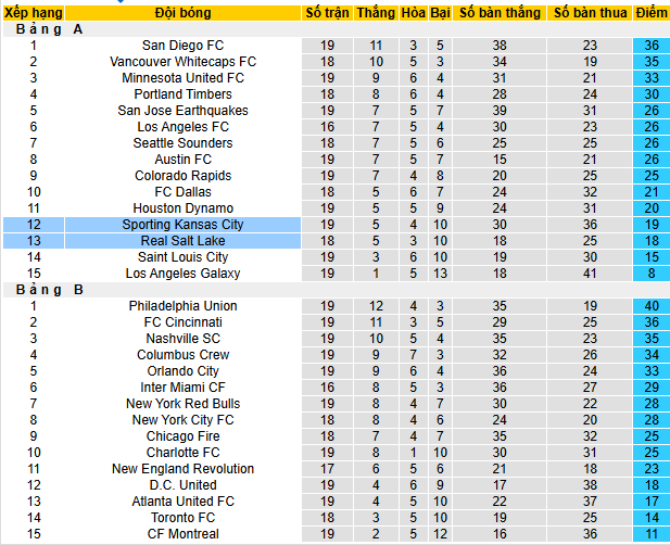 Nhận định, soi kèo Sporting Kansas City vs Real Salt Lake, 07h30 ngày 29/6 - Ảnh 4