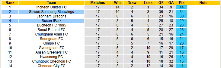 Nhận định, soi kèo Suwon Samsung Bluewings vs Busan IPark, 17h00 ngày 29/6: Đối thủ xứng tầm - Ảnh 6