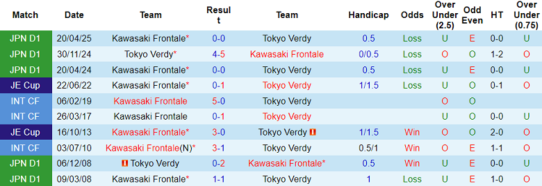 Nhận định, soi kèo Tokyo Verdy vs Kawasaki Frontale, 16h00 ngày 29/6: Đối thủ kỵ giơ - Ảnh 3
