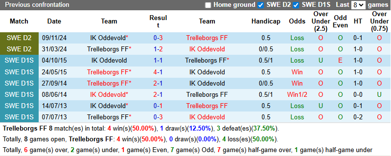 Nhận định, soi kèo Trelleborgs vs Oddevold, 20h00 ngày 28/6: Tin vào khách - Ảnh 4