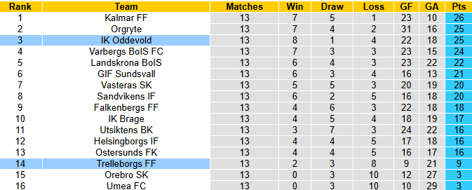 Nhận định, soi kèo Trelleborgs vs Oddevold, 20h00 ngày 28/6: Tin vào khách - Ảnh 5