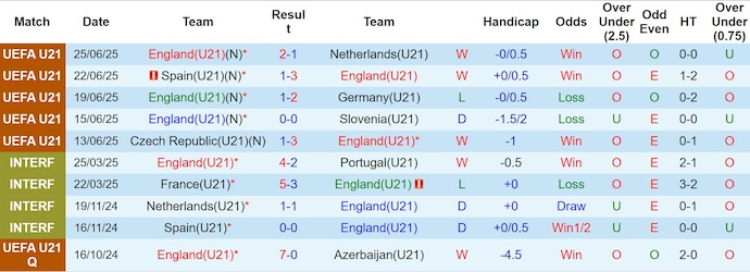 Nhận định, soi kèo U21 Anh vs U21 Đức, 2h00 ngày 29/6: Viết tiếp lịch sử - Ảnh 2