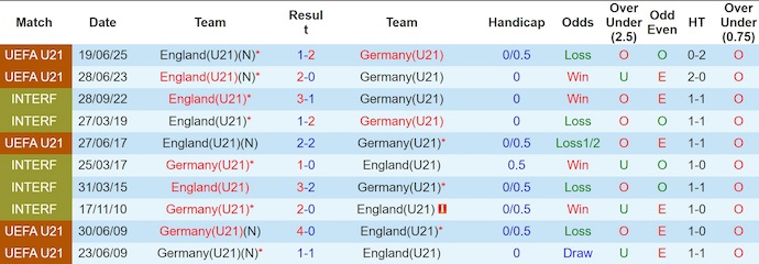 Nhận định, soi kèo U21 Anh vs U21 Đức, 2h00 ngày 29/6: Viết tiếp lịch sử - Ảnh 4