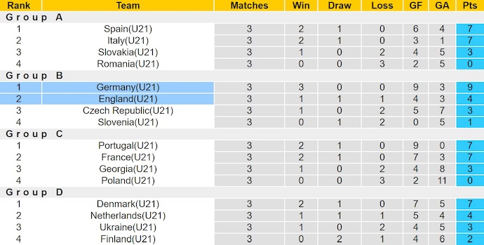 Nhận định, soi kèo U21 Anh vs U21 Đức, 2h00 ngày 29/6: Viết tiếp lịch sử - Ảnh 5