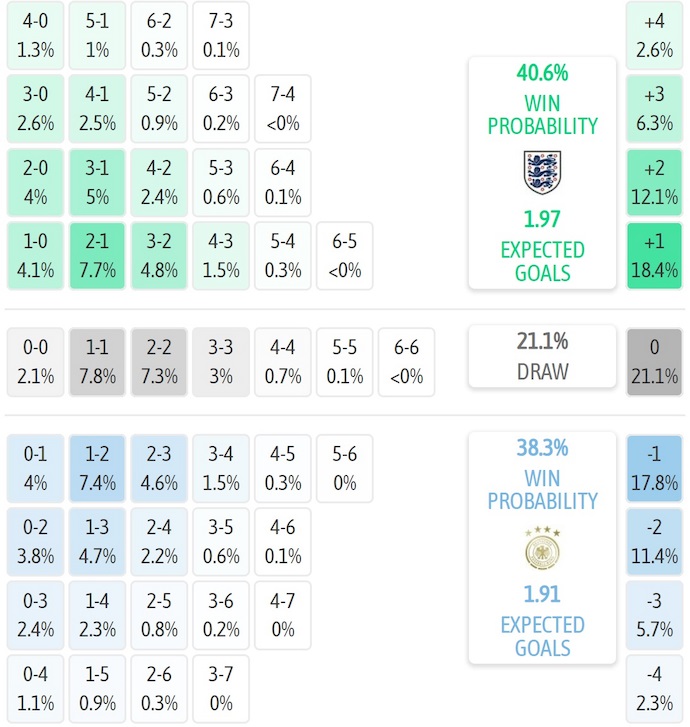 Nhận định, soi kèo U21 Anh vs U21 Đức, 2h00 ngày 29/6: Viết tiếp lịch sử - Ảnh 7