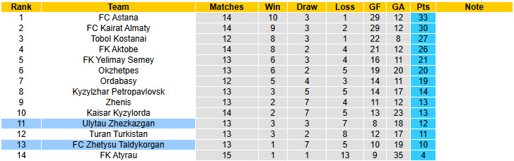Nhận định, soi kèo Ulytau Zhezkazgan vs Zhetysu Taldykorgan, 19h00 ngày 28/6: Trên đà thăng tiến - Ảnh 5