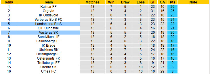 Nhận định, soi kèo Vasteras vs Landskrona BoIS, 18h00 ngày 28/6: Rơi điểm đáng tiếc - Ảnh 5
