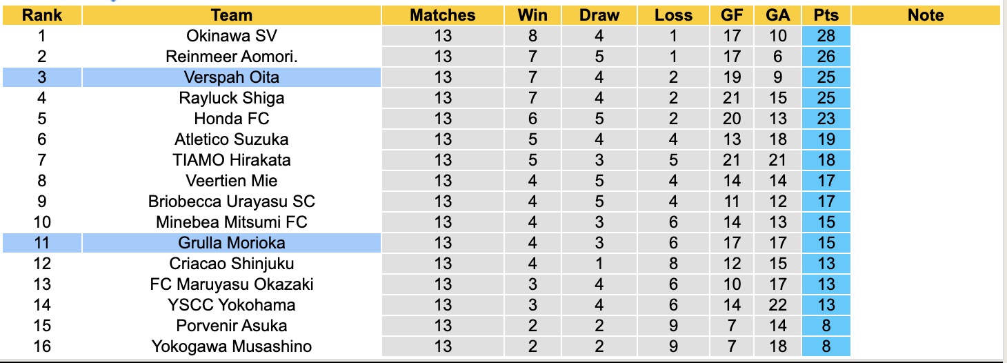 Nhận định, soi kèo Verspah Oita vs Grulla Morioka, 13h00 ngày 29/6: Đánh chiếm Top2 - Ảnh 6