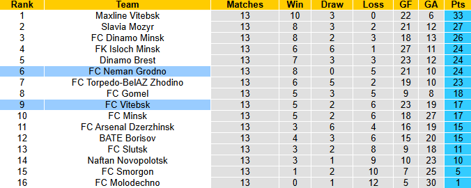 Nhận định, soi kèo Vitebsk vs Neman Grodno, 20h00 ngày 28/6: Khó cho khách - Ảnh 5