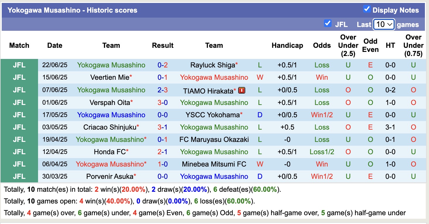 Nhận định, soi kèo Yokogawa Musashino vs Briobecca Urayasu, 13h00 ngày 29/6: Tin vào đội khách - Ảnh 2