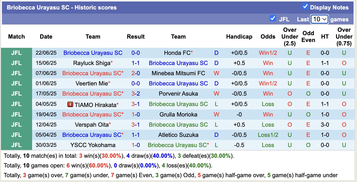 Nhận định, soi kèo Yokogawa Musashino vs Briobecca Urayasu, 13h00 ngày 29/6: Tin vào đội khách - Ảnh 3