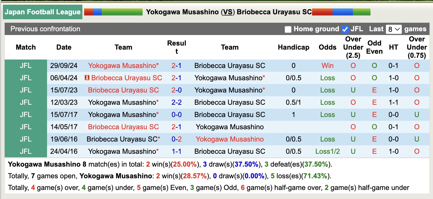 Nhận định, soi kèo Yokogawa Musashino vs Briobecca Urayasu, 13h00 ngày 29/6: Tin vào đội khách - Ảnh 4