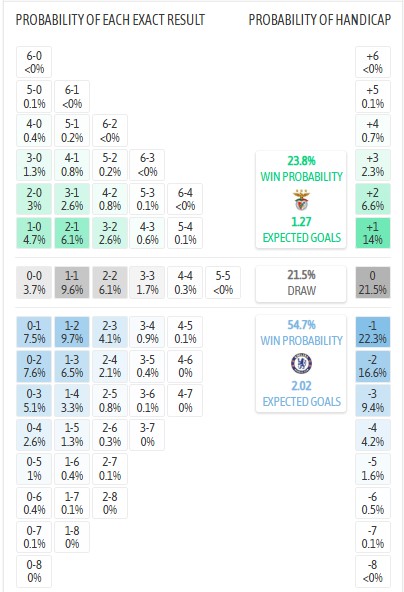 Siêu máy tính dự đoán Benfica vs Chelsea, 3h00 ngày 29/6 - Ảnh 1