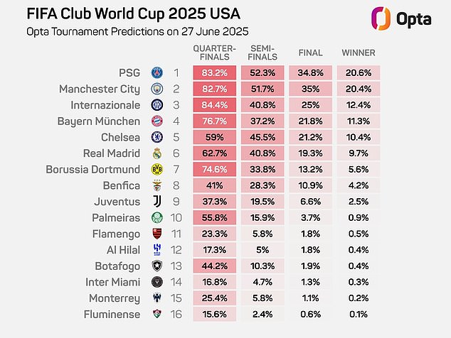 Si&ecirc;u m&aacute;y t&iacute;nh dự đo&aacute;n đội v&ocirc; địch FIFA Club World Cup - Ảnh 1