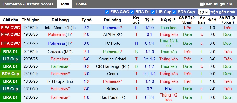 Siêu máy tính dự đoán Palmeiras vs Botafogo, 23h00 ngày 28/6 - Ảnh 3