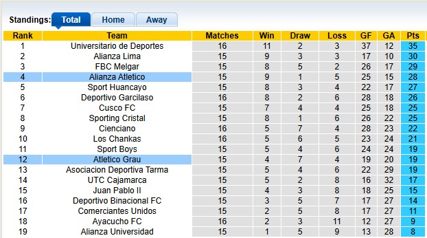 Nhận định, soi kèo Alianza Atletico vs Atletico Grau, 3h00 ngày 30/6: Trở lại đường đua - Ảnh 4