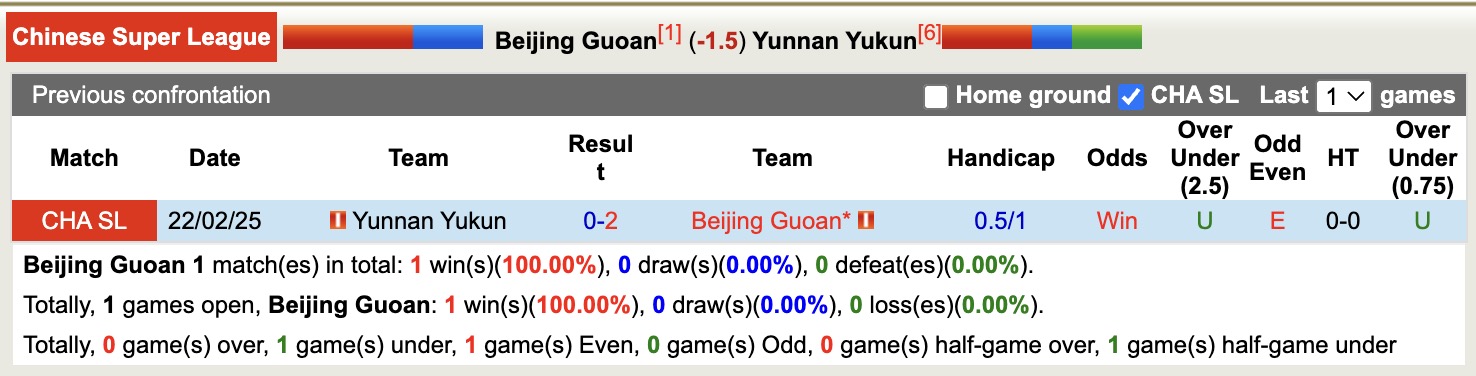Nhận định, soi kèo Beijing Guoan vs Yunnan Yukun, 18h35 ngày 30/6: Nhọc nhằn giữ ngôi đầu - Ảnh 4