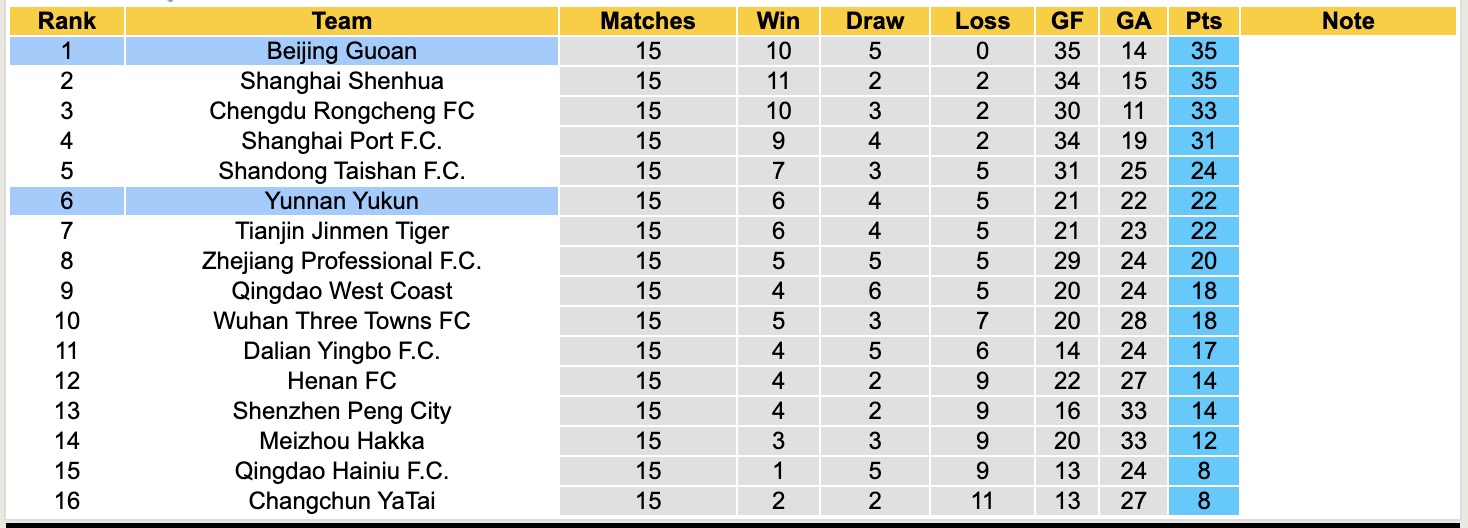 Nhận định, soi kèo Beijing Guoan vs Yunnan Yukun, 18h35 ngày 30/6: Nhọc nhằn giữ ngôi đầu - Ảnh 5