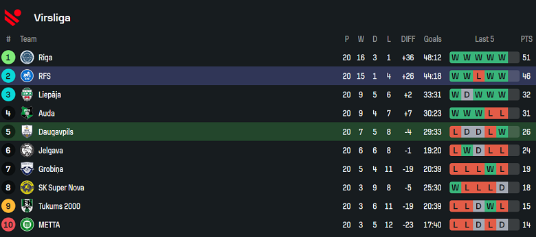 Nhận định, soi kèo BFC Daugavpils vs RFS, 22h00 ngày 30/6: Niềm vui ngắn ngủi - Ảnh 4
