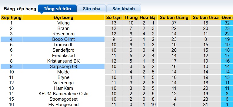 Nhận định, soi kèo Bodo Glimt vs Sarpsborg, 22h00 ngày 29/6: Sức mạnh nhà vô địch - Ảnh 1