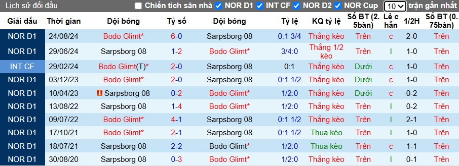 Nhận định, soi kèo Bodo Glimt vs Sarpsborg, 22h00 ngày 29/6: Sức mạnh nhà vô địch - Ảnh 2