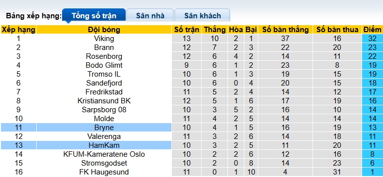 Nhận định, soi kèo Bryne vs Ham Kam, 22h00 ngày 29/6: Khách trắng tay - Ảnh 1
