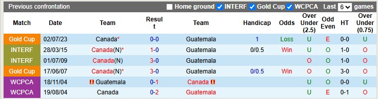Nhận định, soi kèo Canada vs Guatemala, 3h00 ngày 30/6: Điều bất ngờ - Ảnh 3
