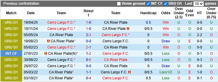 Nhận định, soi kèo Cerro Largo vs River Plate, 5h00 ngày 1/7: Không nhiều động lực - Ảnh 3
