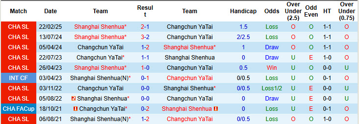 Nhận định, soi kèo Changchun YaTai vs Shanghai Shenhua, 17h30 ngày 29/6: Chịu trận hoàn toàn - Ảnh 4