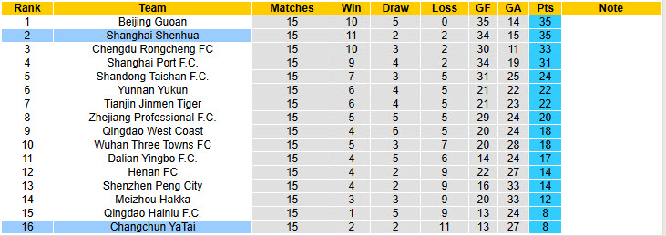 Nhận định, soi kèo Changchun YaTai vs Shanghai Shenhua, 17h30 ngày 29/6: Chịu trận hoàn toàn - Ảnh 5