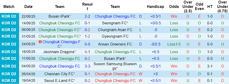 Nhận định, soi kèo Chungbuk Cheongju vs Jeonnam Dragons, 17h00 ngày 29/6: Cửa dưới thất thế - Ảnh 1