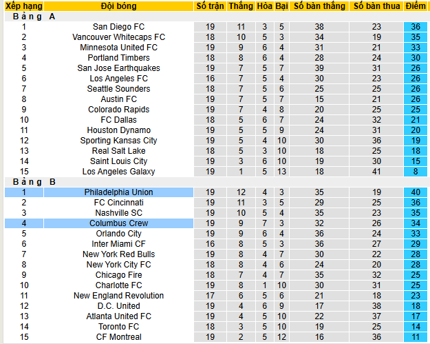 Nhận định, soi kèo Columbus Crew vs Philadelphia Union, 06h00 ngày 30/6 - Ảnh 4